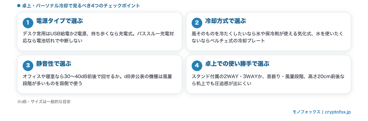 卓上冷風機・小型ファンの選び方4つのチェックポイント(電源・冷却方式・静音性・使い勝手)の図解