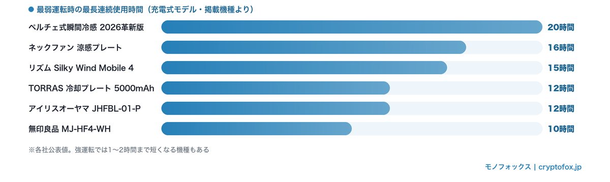 掲載機種の最弱運転時の最長連続使用時間を比較した横棒グラフ