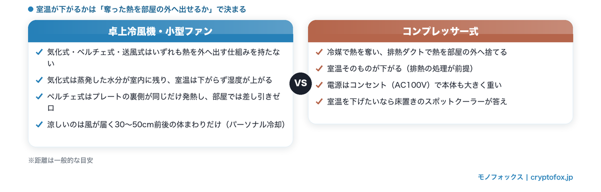 卓上冷風機とコンプレッサー式の比較図解。熱を外へ出す仕組みがないため室温は下がらないことを示す