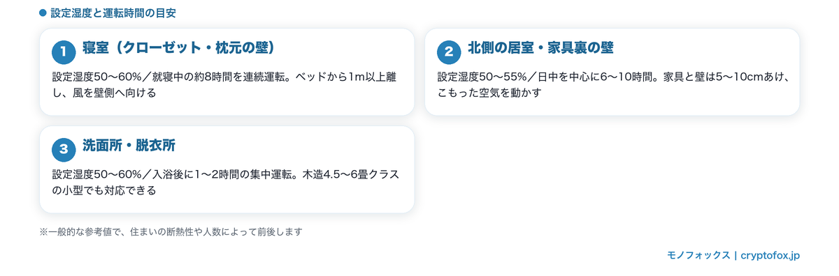 寝室・北側の居室・洗面所ごとの設定湿度と運転時間の目安をまとめた図解