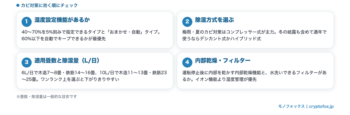 カビ対策向け除湿機の選び方4つのチェックポイント（湿度設定機能・除湿方式・適用畳数と除湿量・内部乾燥とフィルター）の図解