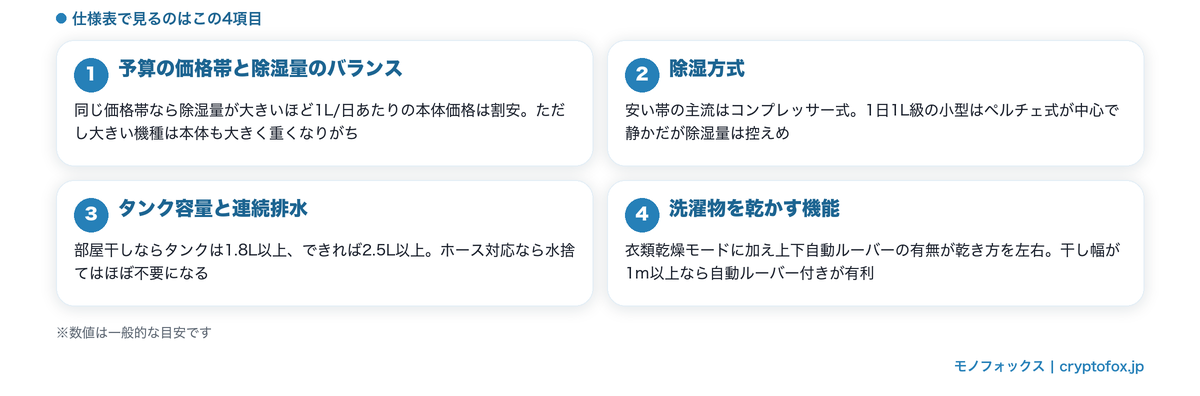 安い除湿機の選び方4つのチェックポイント（予算と除湿量のバランス・除湿方式・タンク容量と連続排水・洗濯物を乾かす機能）