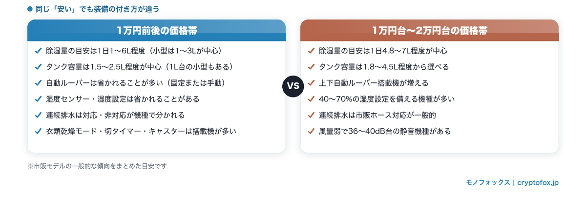 安い除湿機の価格帯別に付く装備の対応表（1万円前後と1万円台〜2万円台の除湿量・タンク容量・自動ルーバー・湿度センサー・連続排水・静音性の違い）