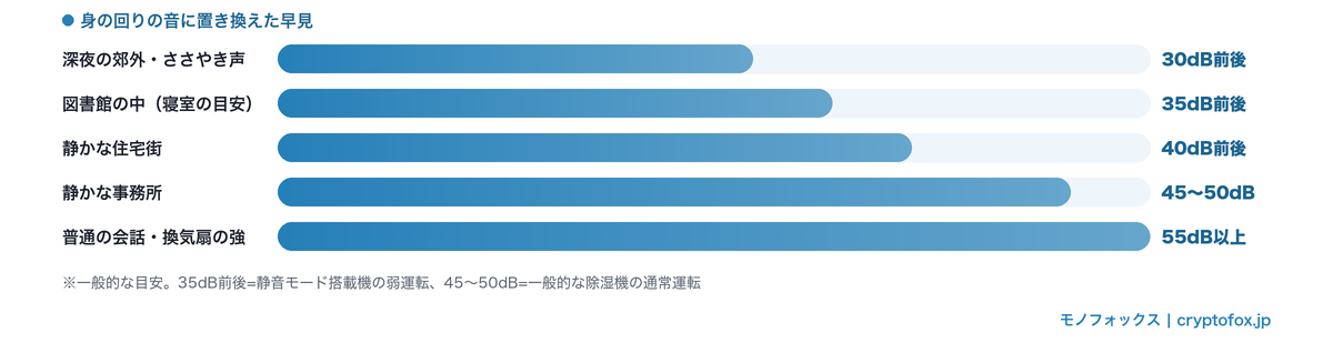 除湿機の運転音の目安を身の回りの音に置き換えた早見グラフ（30dB前後から55dB以上まで）
