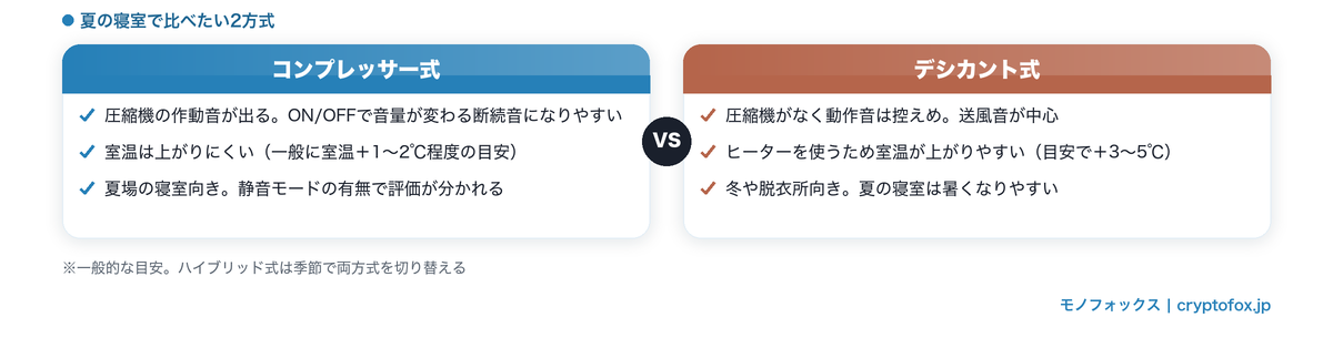 コンプレッサー式とデシカント式の運転音と室温への影響を比較した図解