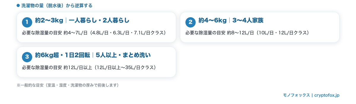 洗濯物の量から必要な除湿量を逆算する目安(2〜3kgで約4〜7L/日、4〜6kgで約8〜12L/日、6kg超で約12L/日以上)
