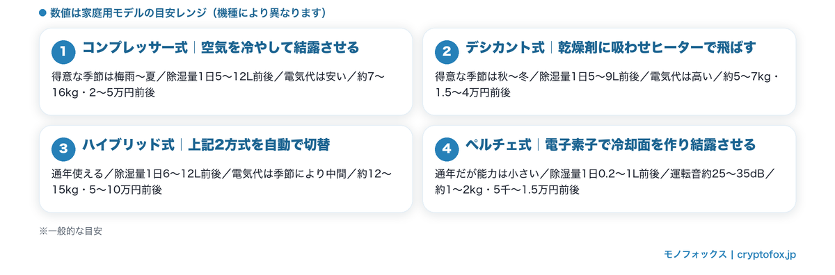 除湿機の種類4方式(コンプレッサー式・デシカント式・ハイブリッド式・ペルチェ式)の仕組みと除湿量・重量・価格帯の目安を並べた図解