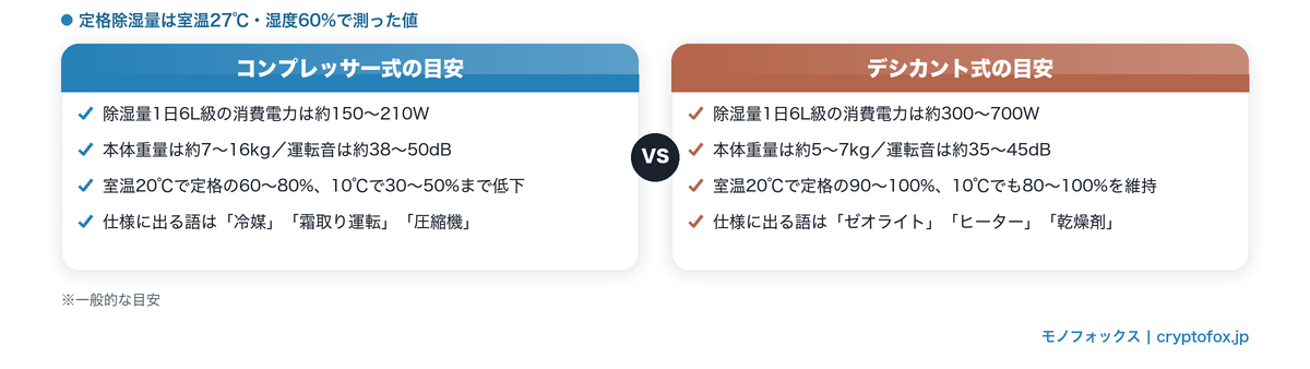 消費電力・本体重量・運転音・室温別の除湿量からコンプレッサー式とデシカント式を見分ける目安の比較図