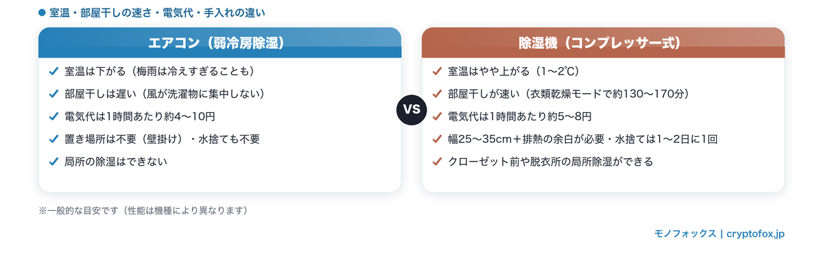 エアコンの弱冷房除湿と除湿機（コンプレッサー式）の違いを室温・部屋干しの速さ・電気代・手入れで比較した図解