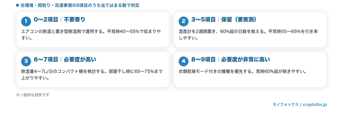 チェック項目の該当数で分かる一人暮らしの除湿機の必要度の目安（0〜2項目/3〜5項目/6〜7項目/8〜9項目）