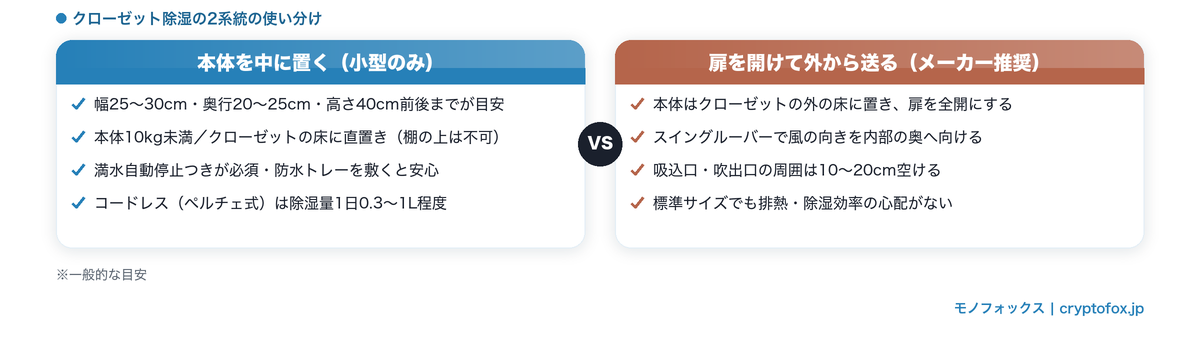 除湿機をクローゼットの中に置く場合と扉を開けて外から風を送る場合の使い分けを比較した図解