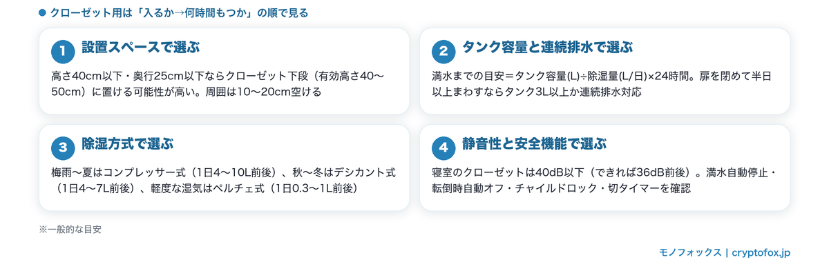 クローゼット用除湿機の選び方4つのポイントをまとめた図解