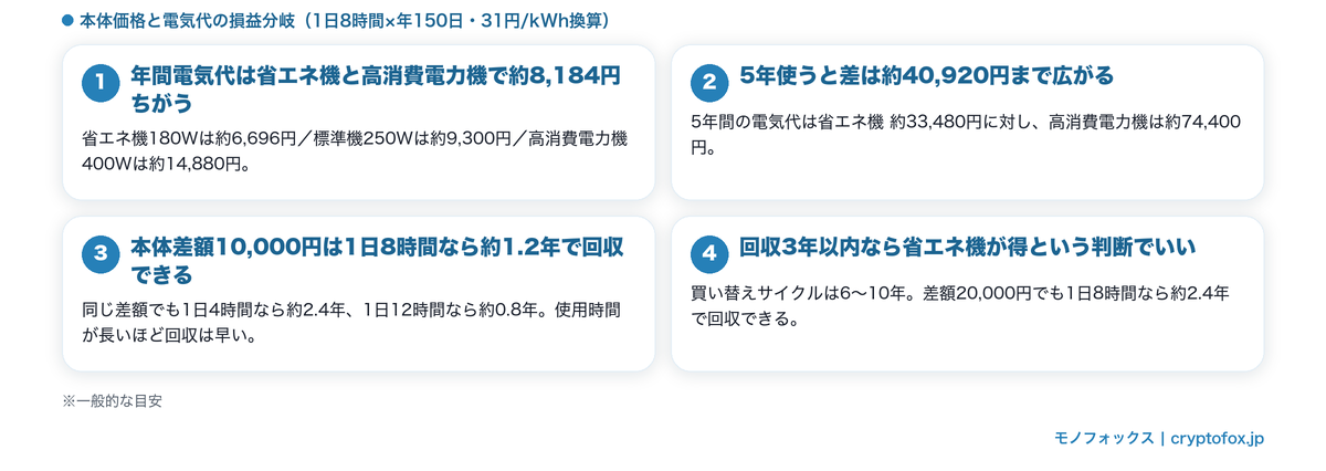 本体価格と電気代の損益分岐の図解（年間電気代の差 約8,184円・5年で約40,920円・本体差額1万円は約1.2年で回収）