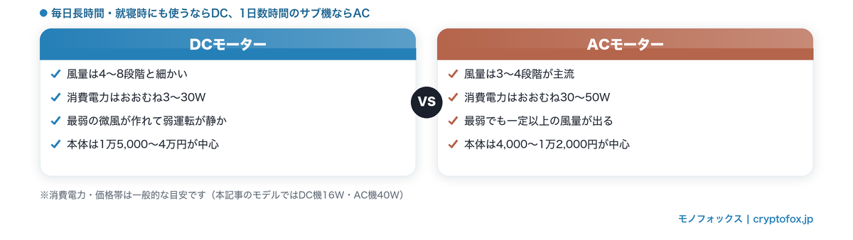 DCモーターとACモーターの比較図（風量段階・消費電力・静音性・価格帯）