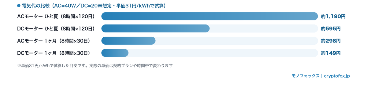 ACモーターとDCモーターの電気代比較グラフ（1ヶ月とひと夏・単価31円/kWhで試算）