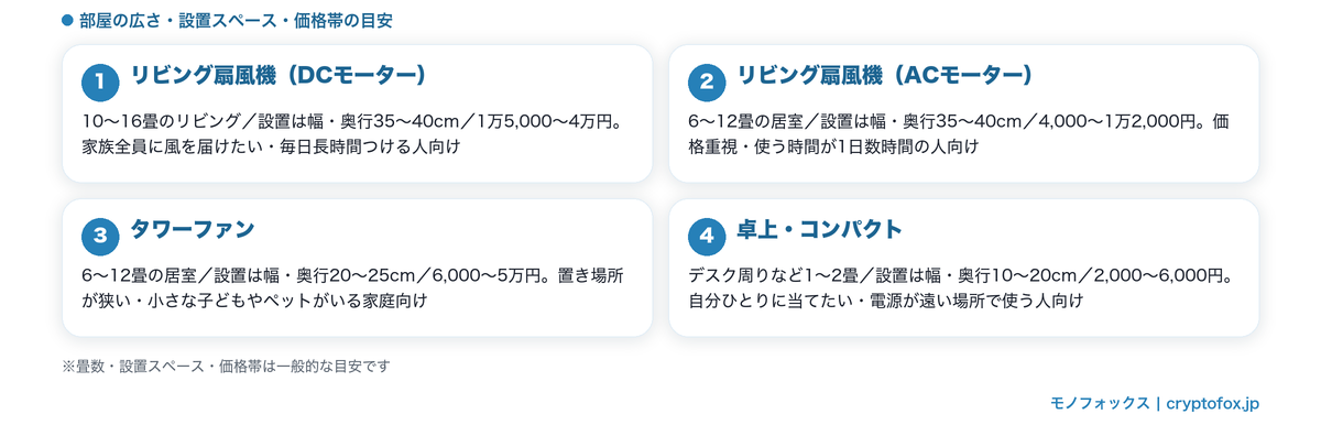 条件別に選ぶべき扇風機タイプの早見表（リビング扇風機DC・AC・タワーファン・卓上コンパクトの部屋の広さと価格帯の目安）