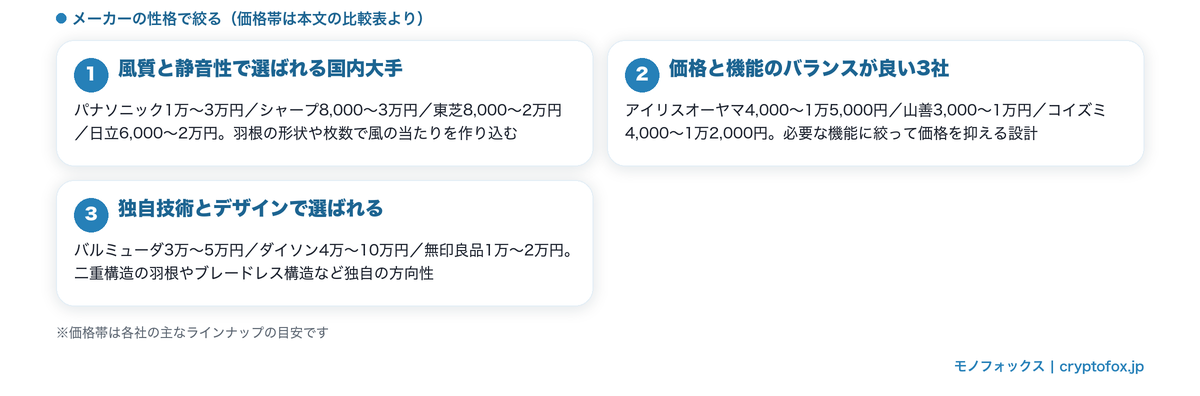 扇風機メーカーを3グループで整理した図（国内大手・価格と機能のバランス・独自技術とデザイン）