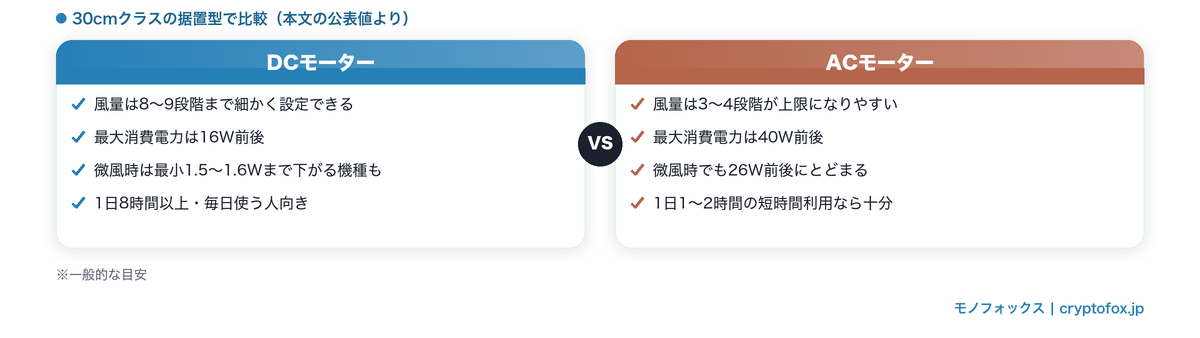 DCモーターとACモーターの風量段階・消費電力・向いている使い方を比較した図解