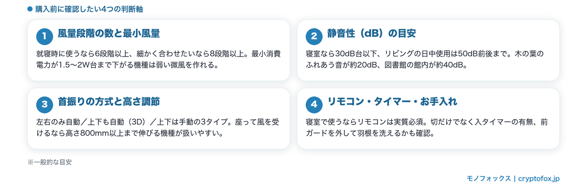 DCモーター扇風機の選び方4つのポイント（風量段階・静音性・首振りと高さ・リモコンとお手入れ）の図解