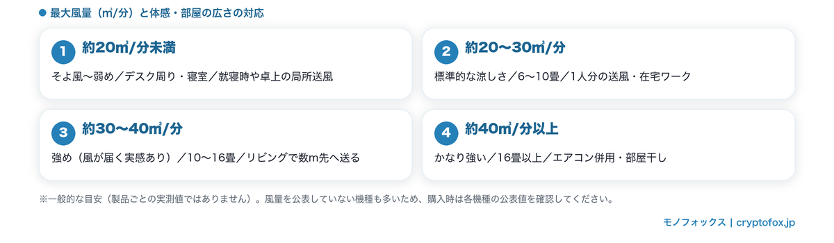 最大風量（㎥/分）のレンジ別に体感の強さ・向いている部屋の広さ・主な使い方を整理した図解
