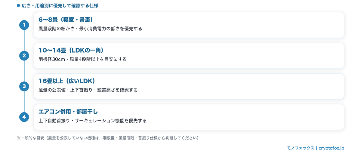 6〜8畳・10〜14畳・16畳以上とエアコン併用時に優先して確認する仕様をまとめた図解