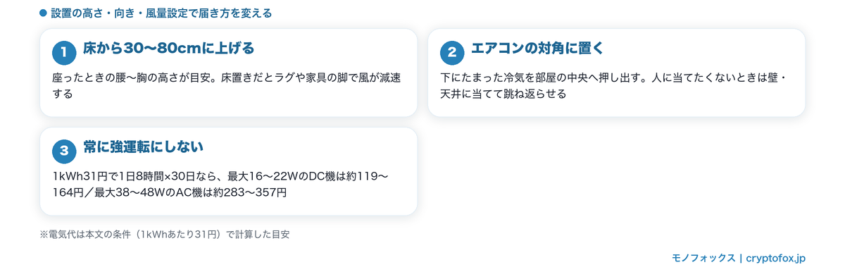 設置高さ30〜80cm・エアコンの対角配置・風量段階の使い分けという3つのコツをまとめた図解