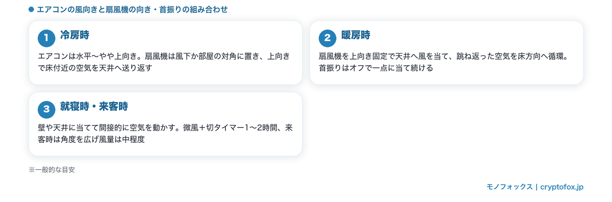 冷房時・暖房時・就寝時/来客時のエアコンと扇風機の使い分けをまとめた図解
