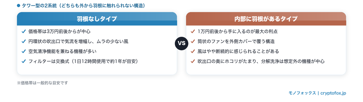 タワー型扇風機の2系統比較。羽根なしタイプは3万円前後から・気流増幅・空気清浄兼用・フィルター交換式、内部に羽根があるタイプは1万円前後から・筒状ファンをカバーで覆う構造・分解洗浄は想定外