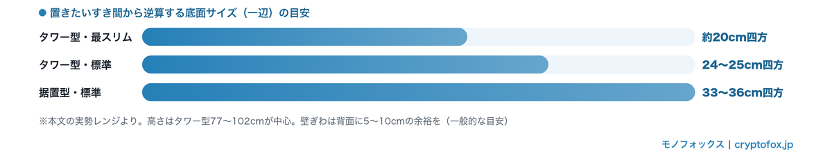設置面積の逆算。底面の一辺はタワー型の最スリムが約20cm四方、標準が24〜25cm四方、据置型は33〜36cm四方
