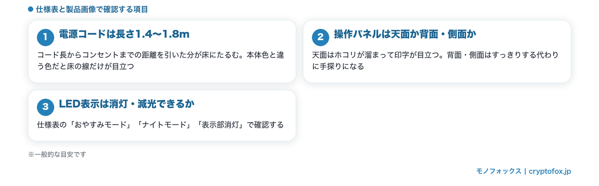 扇風機の電源コード長・操作パネルの位置・LED表示の消灯機能について確認する項目をまとめた図