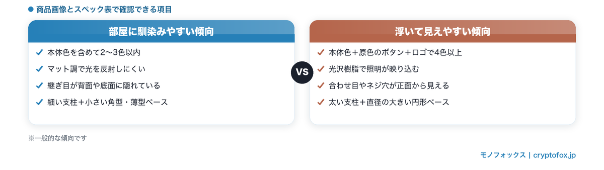 部屋に馴染みやすい扇風機と浮いて見えやすい扇風機の違いを色数・仕上げ・継ぎ目・ベース形状で比較した図