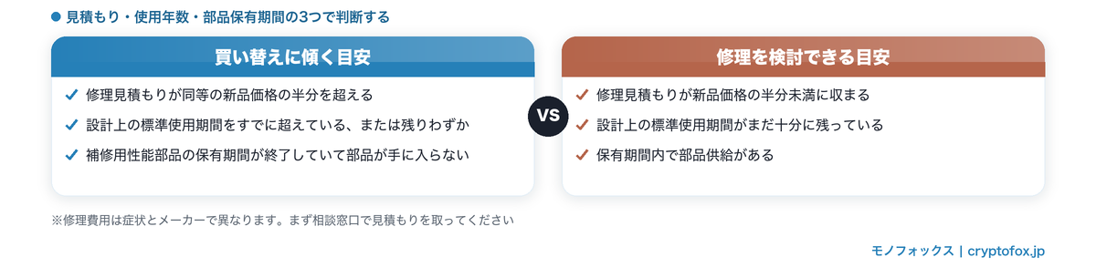 扇風機の修理と買い替えを判断する目安。見積もり金額・設計上の標準使用期間・補修用性能部品の保有期間の3条件で比較した図解
