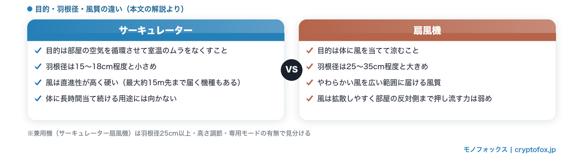 サーキュレーターと扇風機の違いの比較図|サーキュレーターは羽根径15〜18cmで空気を循環させる直進性の高い風、扇風機は羽根径25〜35cmで体に当てて涼むやわらかい風