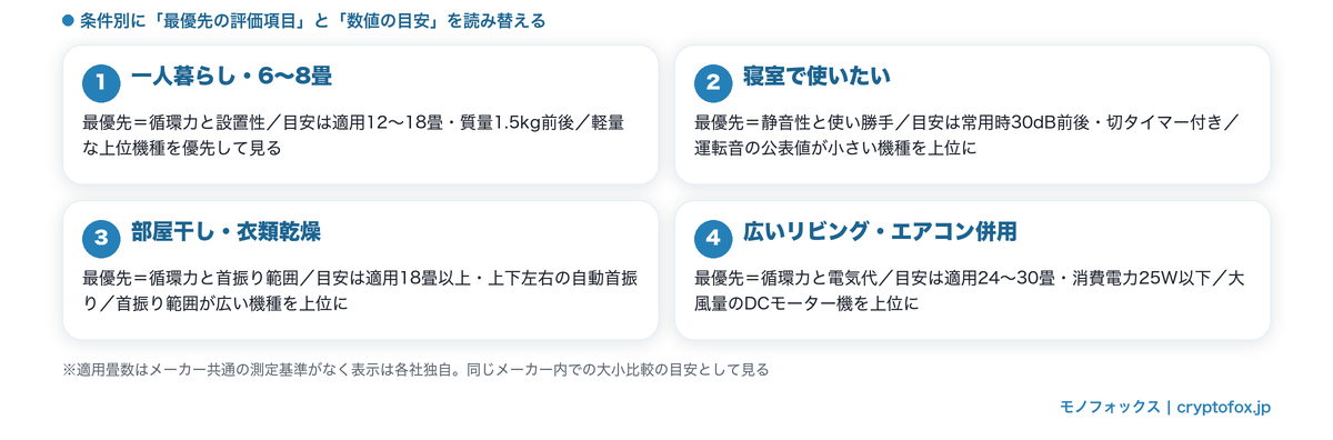 用途・部屋別にサーキュレーターランキングを読み替える図解|一人暮らし6〜8畳・寝室・部屋干し・広いリビングごとの最優先項目と数値の目安