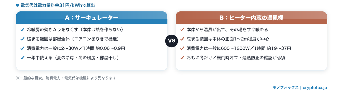 サーキュレーターとヒーター内蔵の温風機を目的・暖まる範囲・消費電力で比較した図解
