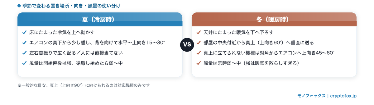 夏は床の冷気を上へ、冬は天井の暖気を下へ動かす置き方・向き・風量の比較図解