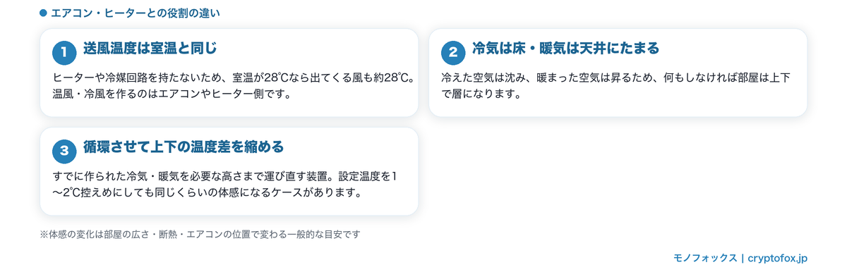 サーキュレーターの送風温度は室温と同じで、冷気は床・暖気は天井にたまる仕組みを整理した図解