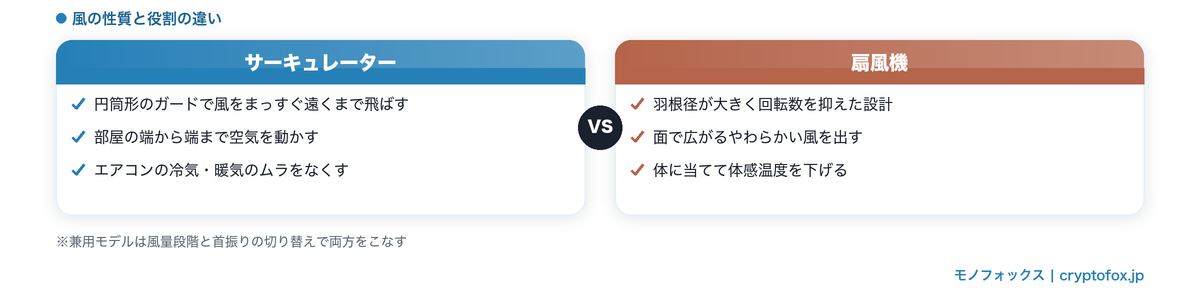 サーキュレーターは空気を動かす機器、扇風機は人を涼ませる機器という役割の違いを比較した図解