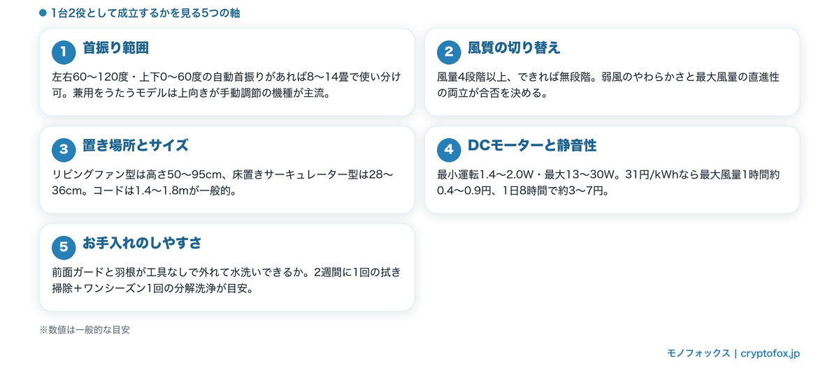 サーキュレーター扇風機の選び方5つのポイント（首振り範囲・風質・置き場所・静音性・お手入れ）をまとめた図解