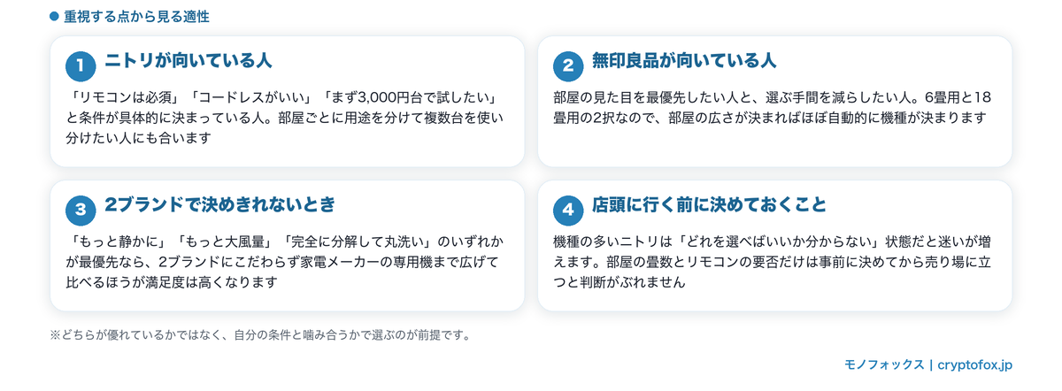 ニトリが向いている人・無印良品が向いている人・決めきれないときの考え方を整理した図