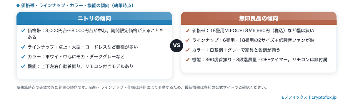 ニトリと無印良品のサーキュレーターを価格帯・ラインナップ・カラー・機能の4観点で比較した早見表
