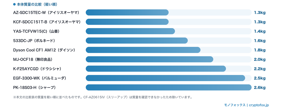 おすすめサーキュレーター9モデルの本体質量を軽い順に並べた横棒グラフ