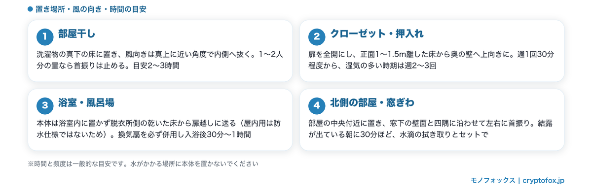 部屋干し・クローゼット・浴室・北側の窓ぎわ別のサーキュレーターの置き方と風の当て方の図解