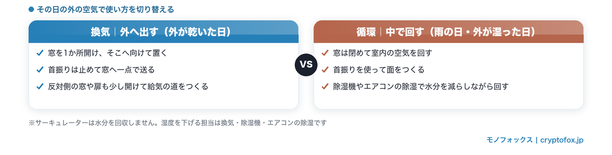 外が乾いた日は窓へ排気する換気、雨の日は室内を回す循環という使い分けの図解