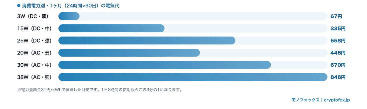 消費電力別に見たサーキュレーターの1ヶ月（24時間×30日）の電気代の早見グラフ