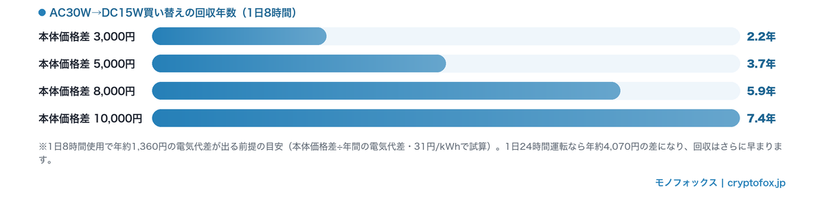 ACモーターからDCモーターへ買い替えた場合の回収年数を本体価格差別に示したグラフ