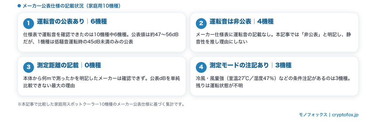 家庭用スポットクーラー10機種の運転音の記載状況。公表あり6機種・非公表4機種・測定距離の記載0機種・測定モードの注記あり3機種