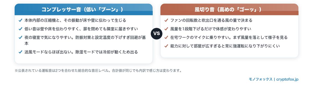 スポットクーラーの音の内訳。低いコンプレッサー音と高めの風切り音の特徴を比較した図解