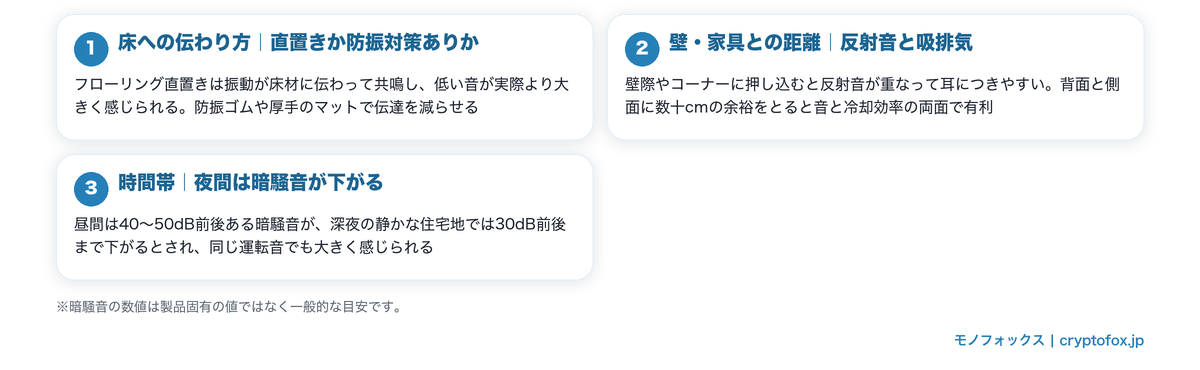 同じ公表dBでも体感が変わる設置環境の条件。床への振動の伝わり方・壁との距離・夜間の暗騒音