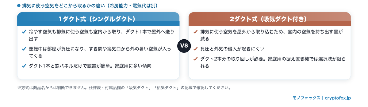 1ダクト式と2ダクト式の比較図。1ダクト式は排気に使う空気も室内から取るため部屋が負圧になり外気が入り込み、2ダクト式は屋外から取り込むため負圧が起きにくい